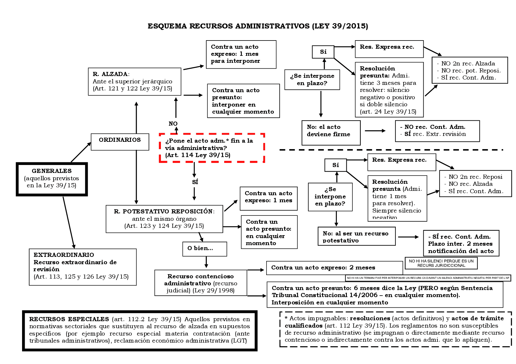 Esquema ley 39 2015 - MundoApuntes